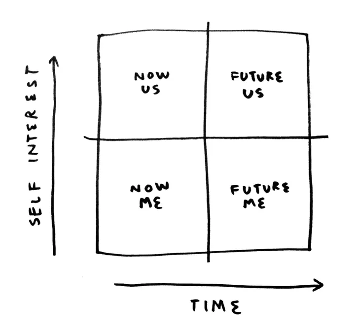 2x2 diagram: Now Me, Future Me, Now Us, Future Us