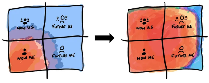 The Bento Society: awareness diagram