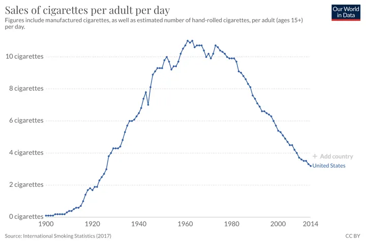 Chart: cigarettes smoked per adult per day over time